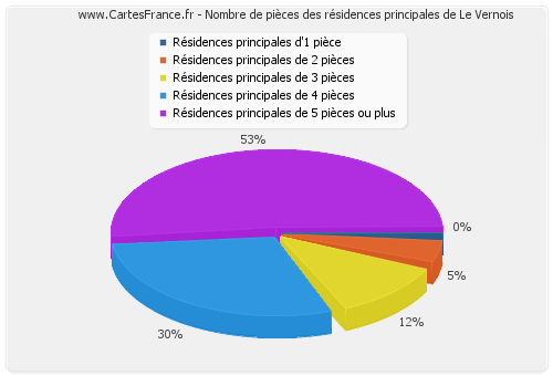 Nombre de pièces des résidences principales de Le Vernois